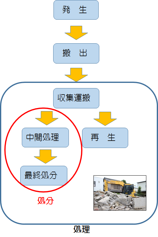 産業廃棄物収集運搬の流れ